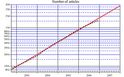 The number of English Wikipedia articles grew exponentially from 2002 to 2006, with a doubling time of roughly 1 year.