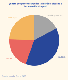 Opinión españoles sobre la hidrólisis alcalina estudio Funos 2023