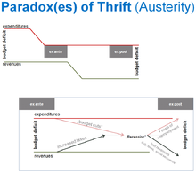 Austerity can result in a paradox of thrift. Paradox(es) of Thrift (Austerity).png