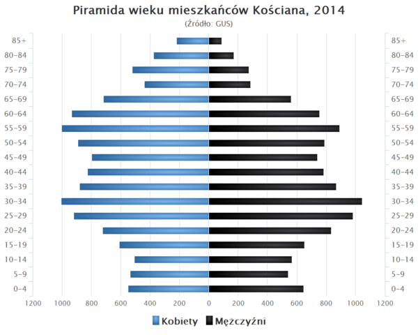 Piramida wieku Koscian.png