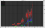 A plot of Wikipedia statistics in Ploticus