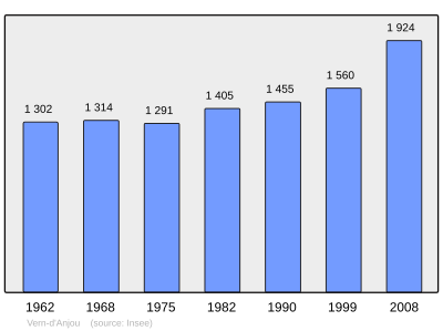 Population - Municipality code 49367.svg