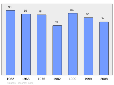 Reference: 
 INSEE [2]