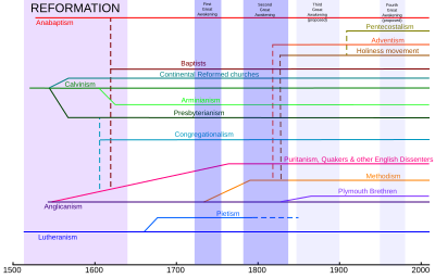 A diagram and timeline of the major branches of Protestantism