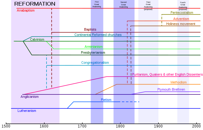 Historical chart of the main branches of Protestantism Protestant branches.svg