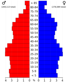 2022 US Census population pyramid for Ramsey County, from ACS 5-year estimates RamseyCountyMn2022PopPyr.png