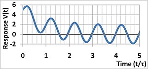 Decaying Sine Function