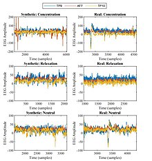 مقایسه سیگنال‌های EEG تولید شده توسط GPT-2 (سمت چپ) و امواج مغزی واقعی انسان (راست) در کلاس‌های حالت ذهنی "تمرکز"، "آرام" و "خنثی"