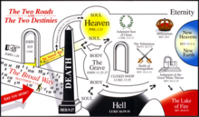 The "Two Roads Chart" is displayed in many Gospel Halls. Two Roads Chart.png