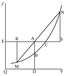 Willard Gibbs' 1873 available energy (free energy) graph, which shows a plane perpendicular to the axis of v (volume) and passing through point A, which represents the initial state of the body. MN is the section of the surface of dissipated energy. Qe and Qe are sections of the planes e = 0 and e = 0, and therefore parallel to the axes of e (internal energy) and e (entropy), respectively. AD and AE are the energy and entropy of the body in its initial state, AB and AC its available energy (Gibbs free energy) and its capacity for entropy (the amount by which the entropy of the body can be increased without changing the energy of the body or increasing its volume), respectively. Wykres Gibbsa.svg