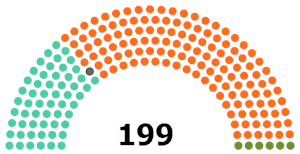 Τρέχουσα δομή της Ουγγρικής Εθνοσυνέλευσης