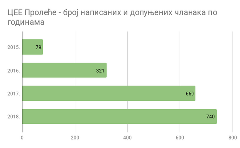 ЦЕЕ Пролеће 2018 Србија - број написаних и допуњених чланака по годинама