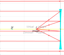 With concave lenses, incoming parallel rays diverge after going through the lens, in such a way that they seem to have originated at an upright virtual image one focal length from the lens, on the same side of the lens that the parallel rays are approaching on. 2015-05-25 0836With concave lenses, incoming parallel rays diverge after going through the lens, in such a way that they seem to have originated at an.png