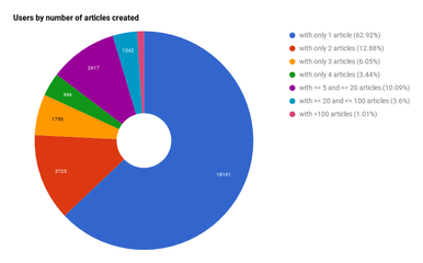 Distribution of users per number of translations they published.