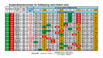 Tabell for avstandsbedømming med kikkert med mil-streker i DFS feltskyting.