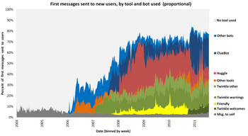 First messages to new users over time, proportional