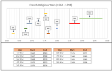Timeline for the French religious wars French Religious Wars Timeline.png