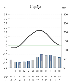 Liepaja's temperature and precipitation distribution