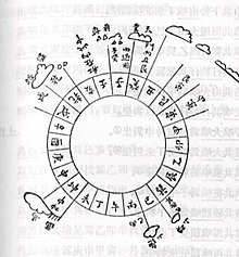 Diagram of a Ming dynasty mariner's compass Ming-marine-compass.jpg