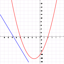 Plot of a quadratic equation (red) and a linear equation (blue) that do not intersect, and consequently for which there is no common solution. Quadratic-linear-equations.svg