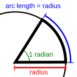 Left: An angle of 1 radian (marked green, approximately 57.3°) corresponds to an angle where the length of the arc (blue) is equal to the radius of the circle (red). Right: A milliradian corresponds to 1/1000 of the angle of a radian. (The image on the right is exaggerated for illustration, as a milliradian is much smaller in reality).