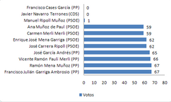 Nombre de vots per candidat a les eleccions municipals de 2011.