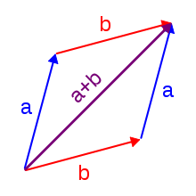 Addition of two complex numbers can be done geometrically by constructing a parallelogram. Vector Addition.svg