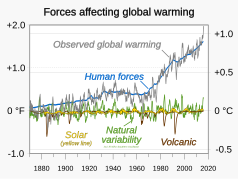 2017 Global warming attribution - based on NCA4 Fig 3.3 - single-panel version.svg