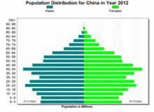 China's population distribution in 2012, 2015 and 2020 China Pop Pyramid Forecast.gif