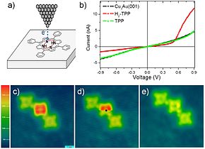 Hydrogen can be removed from individual H2TPP molecules by applying excess voltage to the tip of a scanning tunneling microscope (STM, a); this removal alters the current-voltage (I-V) curves of TPP molecules, measured using the same STM tip, from diode like (red curve in b) to resistor like (green curve). Image (c) shows a row of TPP, H2TPP and TPP molecules. While scanning image (d), excess voltage was applied to H2TPP at the black dot, which instantly removed hydrogen, as shown in the bottom part of (d) and in the rescan image (e). Such manipulations can be used in single-molecule electronics. Dehydrogenation of H2TPP by STM.jpg