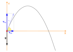 Components of initial velocity of parabolic throwing Ferde hajitas2.svg