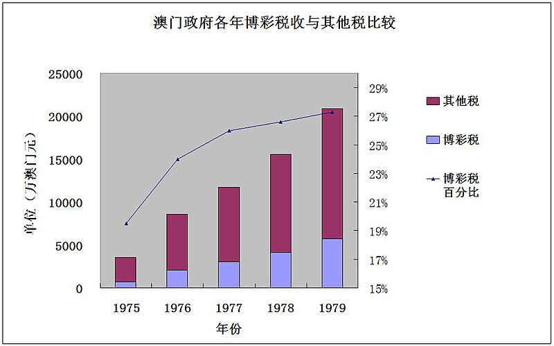 File:Macao gambling tax vs others 1975 to 1979.jpg