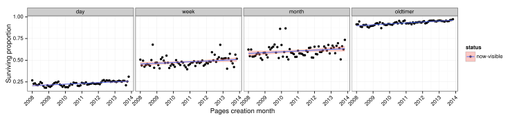 The proportion of surviving of articles are plotted by creation month with linear model fits overlayed.