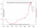 NZ emission unit prices