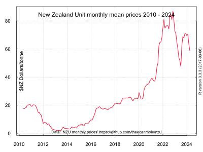 New Zealand Unit Prices NZU-NZ-emission-unit-720by540.svg