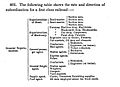 Table of rate and direction of subordination of railroad company by George Leonard Vose, 1857