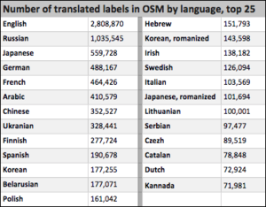 Relative strength of the 25 most widely documented languages on OpenStreetMap