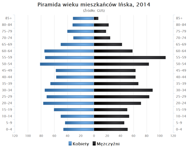 Piramida wieku Insko.png