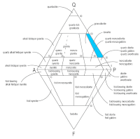 Tonalitaren kokapena QAPF diagrama batean