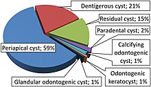 Relative incidence of odontogenic cysts Relative incidence of odontogenic cysts.jpg