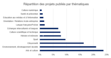 Répartition des projets publiés par thématique sur la Trousse à projets durant l'année scolaire 2019 - 2020