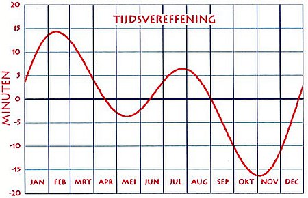 Grafiek van de tijdsvereffening.