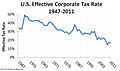 Corporate tax media, 1947 - 2011.