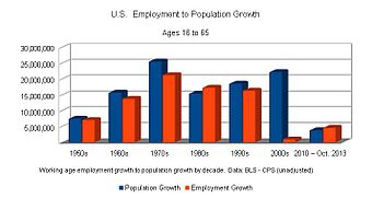 Рост занятости в США и рост населения за десятилетие.jpg