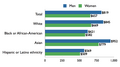 Гендерний розрив в оплаті праці за расою/етносом (США, 2009)