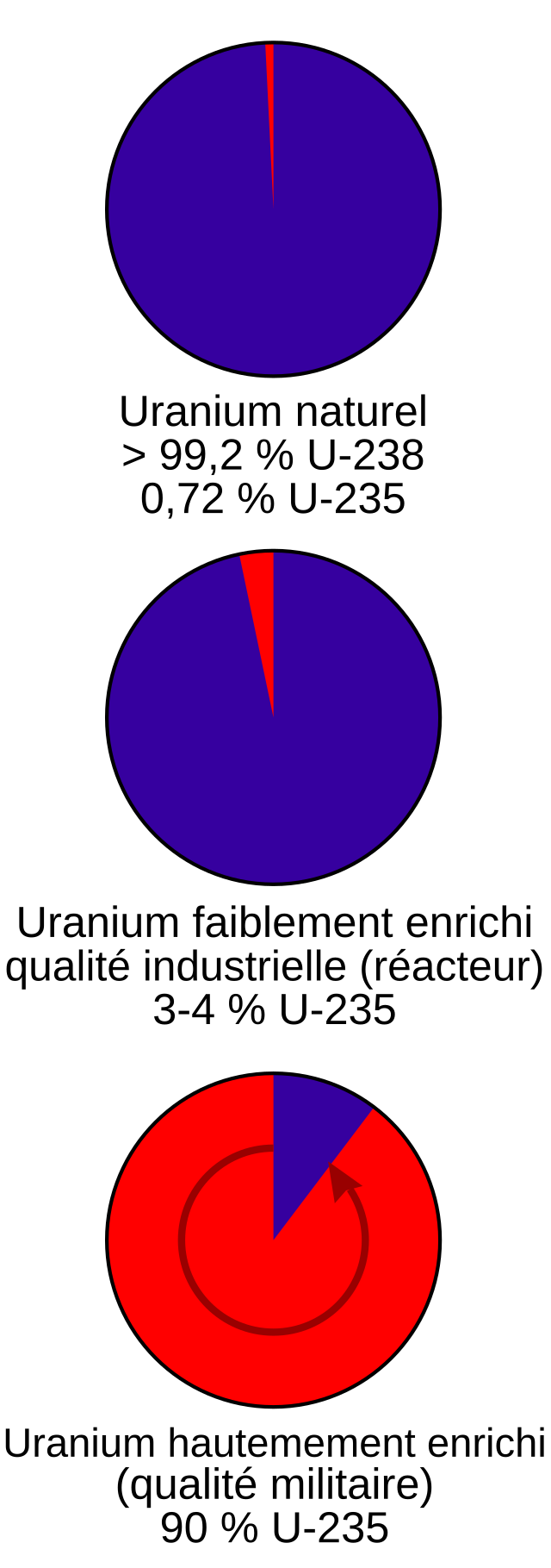 Trois diagrammes camemberts représentant la proportion en isotopes 235 et 238 de l'uranium à divers stades d'enrichissement. Uranium naturel : 0,71 % massique d'U-235 ; Uranium faiblement enrichi (pour réacteurs nucléaires) : 3-4 % d'U-235 ; Uranium hautement enrichi (pour applications militaires) : 90 % d'U-235.