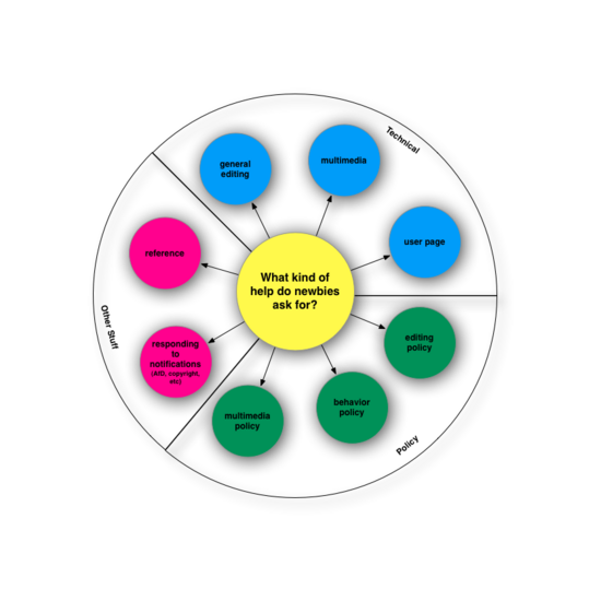 Diagram 2: types of help new users asked for