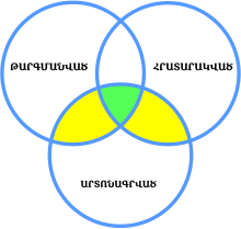 A Venn diagram of the inclusion criteria for works to be added to Wikisource. The three overlapping circles are labelled "Sourced", "Published" and "Licensed". The area where they all overlap is shown in green. The areas where just two overlap are shown in yellow (except the Sourced-Published overlap, which remains blank)