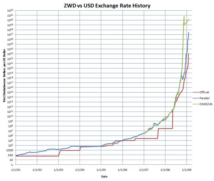 709px-ZWDvUSDchart.png