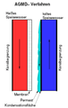 Schematizzazione di un modulo AGMD